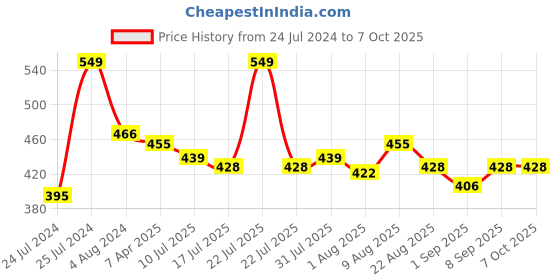 myntra.com Adbeni 10 Eye shadow 2 Blusher 2 Compact 4 Lip Color Makeup Kit - 23gm adbeni Price History Graph from 24 Jul 2024 to 7 Oct 2025