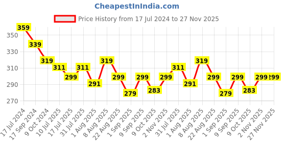myntra.com Adbeni 12 Color Shimmery Bridal Eyeshadow Palette 18g - Ranen 1249 adbeni Price History Graph from 17 Jul 2024 to 27 Nov 2025