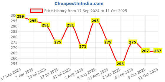 myntra.com Adbeni 12 Colour Shimmery Eyeshadow Palette 18gm Shade-02 adbeni Price History Graph from 17 Sep 2024 to 10 Oct 2025
