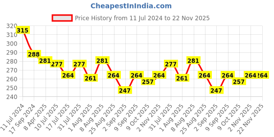 myntra.com Adbeni 12 Colour Shimmery Eyeshadow Palette 25g - Twinkle Eye Naughty Glow adbeni Price History Graph from 11 Jul 2024 to 22 Nov 2025
