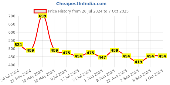 myntra.com Adbeni 12 Eyeshadow 3 Highlighter 3 Blusher Long Lasting Makeup Palette adbeni Price History Graph from 26 Jul 2024 to 7 Oct 2025