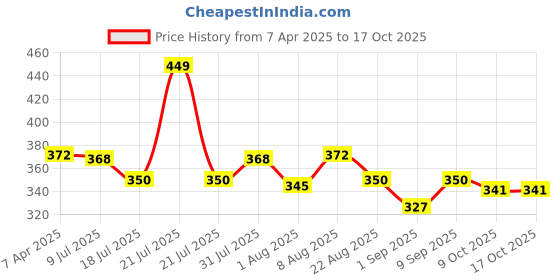 myntra.com Adbeni 16 Colors Long-Lasting Snazzy Eyeshadow Palette 18 g - Shade 01 adbeni Price History Graph from 7 Apr 2025 to 15 Oct 2025