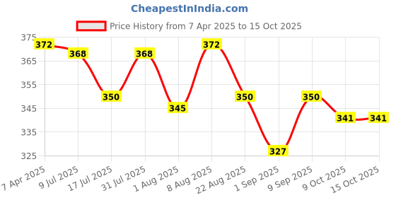 myntra.com Adbeni 16 Colors Long-Lasting Snazzy Eyeshadow Palette 18 g - Shade 02 adbeni Price History Graph from 7 Apr 2025 to 15 Oct 2025