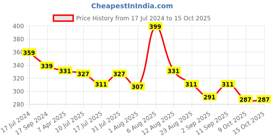 myntra.com Adbeni 16 Colour Shimmery Eyeshadow Palette 20gm - Shade-02 adbeni Price History Graph from 17 Jul 2024 to 14 Oct 2025
