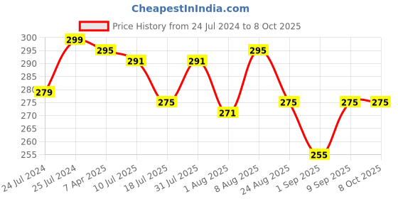 myntra.com Adbeni 18 Color Eyeshadow Kit -25g-LT108-Multicolor adbeni Price History Graph from 24 Jul 2024 to 8 Oct 2025