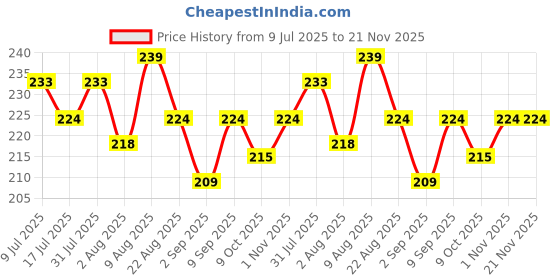 myntra.com Adbeni 18 Color Shimmery Eyeshadow Palette 12g - Ranen ES1803 adbeni Price History Graph from 9 Jul 2025 to 20 Nov 2025