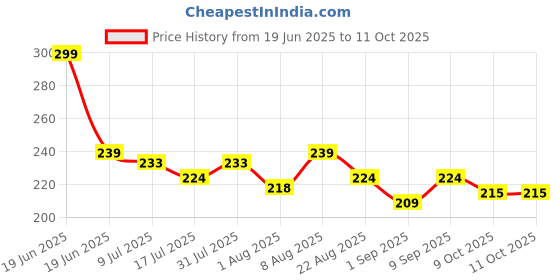 myntra.com Adbeni 18 Color Shimmery Eyeshadow Palette 12g - Ranen ES1803 adbeni Price History Graph from 19 Jun 2025 to 9 Oct 2025