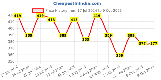 myntra.com Adbeni 18 Color Shimmery Eyeshadow Palette 30g - Spice And Sugar adbeni Price History Graph from 17 Jul 2024 to 9 Oct 2025
