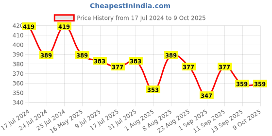myntra.com Adbeni 18 Color Shimmery Eyeshadow Palette 30gm - Shade-01 adbeni Price History Graph from 17 Jul 2024 to 8 Oct 2025