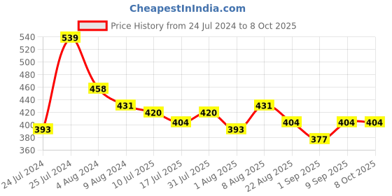 myntra.com Adbeni 2 Eyeshadow 3 Blusher 1 Compact 3 Lip Color Makeup Kit -15g adbeni Price History Graph from 24 Jul 2024 to 8 Oct 2025