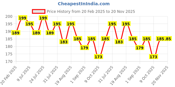 myntra.com Adbeni 2-In-1 BB Matte Compact Powder SPF 20 - 15g - AC1145 adbeni Price History Graph from 20 Feb 2025 to 20 Nov 2025