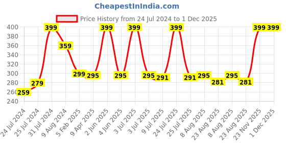 myntra.com Adbeni 2-In-1 Cinema Compact Powder - 12g - Shade 01 adbeni Price History Graph from 24 Jul 2024 to 1 Dec 2025