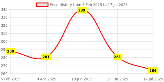 myntra.com Adbeni 2 In 1 Concealer, Highlighter & Contour Stick - Shade A adbeni Price History Graph from 5 Feb 2025 to 19 Jun 2025