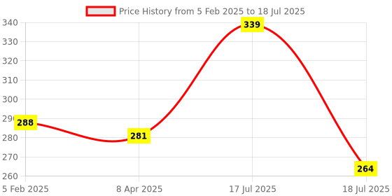 myntra.com Adbeni 2 In 1 Concealer, Highlighter & Contour Stick - Shade B adbeni Price History Graph from 5 Feb 2025 to 8 Apr 2025