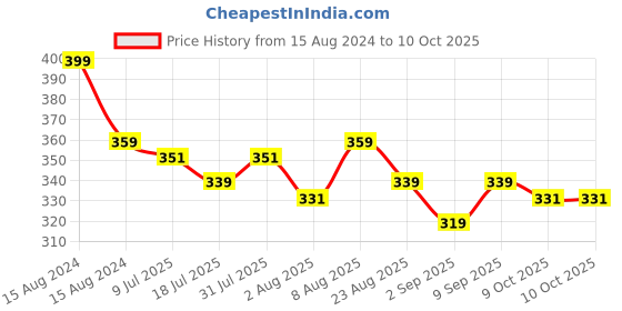 myntra.com Adbeni 2-In-1 Eyebrow & Eyeliner Powder & Cream - 3.3g - Black adbeni Price History Graph from 15 Aug 2024 to 10 Oct 2025