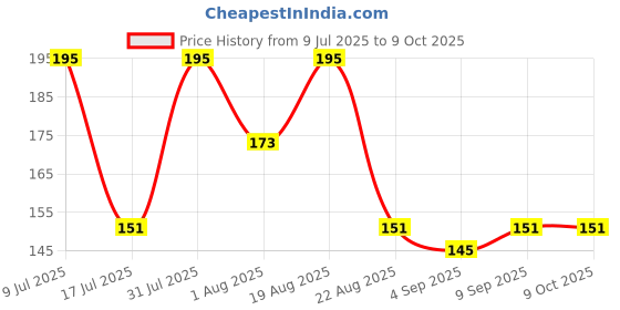 myntra.com Adbeni 2-In-1 Matte Face Compact Powder SPF 20 - 15g - AC1143 adbeni Price History Graph from 9 Jul 2025 to 9 Oct 2025
