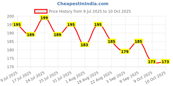 myntra.com Adbeni 2-In-1 Matte Face Translucent Compact Powder SPF 20 - 15g - AC1140 adbeni Price History Graph from 9 Jul 2025 to 10 Oct 2025