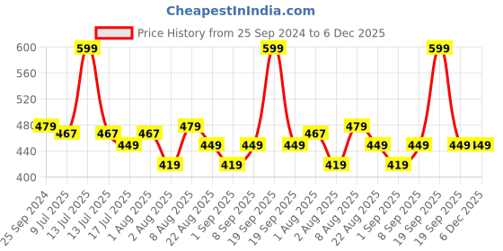 myntra.com Adbeni 2 In 1 Painless Rechargeable Hair Remover Epilator adbeni Price History Graph from 25 Sep 2024 to 5 Dec 2025