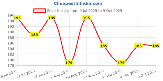myntra.com Adbeni 2-In-1 Ultra Matte Non Sticky Face Compact Powder SPF 40 - 15g - AC1141 adbeni Price History Graph from 9 Jul 2025 to 9 Oct 2025