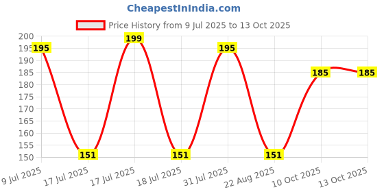 myntra.com Adbeni 2-In-1 Whitening Perfecting Face Compact Powder SPF 20 - 15g - AC1142 adbeni Price History Graph from 9 Jul 2025 to 13 Oct 2025