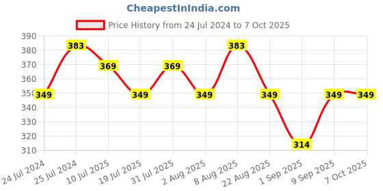myntra.com Adbeni 2-Pcs Long Lasting Liquid Blusher - 15ml Each - Sugar Plum01-Wet Peach 04 adbeni Price History Graph from 24 Jul 2024 to 6 Oct 2025