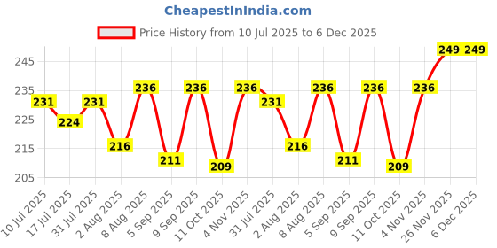 myntra.com Adbeni 2-Pcs Wrist Wraps, Lifting Support Brace adbeni Price History Graph from 10 Jul 2025 to 5 Dec 2025