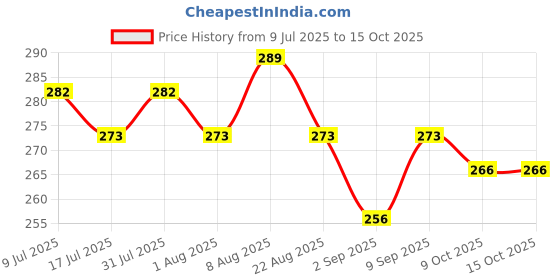 myntra.com Adbeni 3-1n-1 Waterproof Matte Cream Blush Lipstick -Shade -01 adbeni Price History Graph from 9 Jul 2025 to 14 Oct 2025