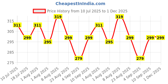 myntra.com Adbeni 3 In 1 High Pigment Premium Multi-Use Creamy Stick Blush-Baby Pink-01 adbeni Price History Graph from 10 Jul 2025 to 30 Nov 2025