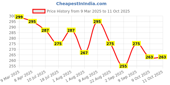 myntra.com Adbeni 3 In 1 High Pigment Premium Multi-Use Creamy Stick Blush-Crepe Pink-05 adbeni Price History Graph from 9 Mar 2025 to 11 Oct 2025