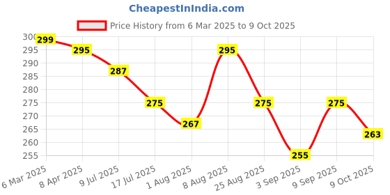 myntra.com Adbeni 3 In 1 High Pigment Premium Multi-Use Creamy Stick Blush-Dusty Pink-06 adbeni Price History Graph from 6 Mar 2025 to 9 Oct 2025