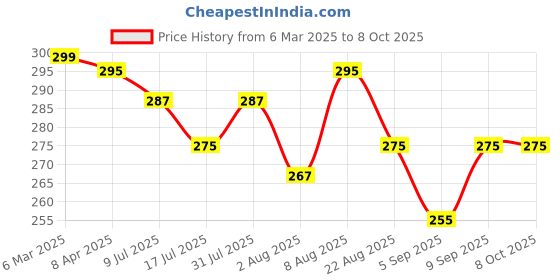 myntra.com Adbeni 3 In 1 High Pigment Premium Multi-Use Creamy Stick Blush-Misty Rose-02 adbeni Price History Graph from 6 Mar 2025 to 8 Oct 2025