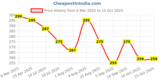 myntra.com Adbeni 3 In 1 High Pigment Premium Multi-Use Creamy Stick Blush-New York Pink- 03 adbeni Price History Graph from 6 Mar 2025 to 14 Oct 2025