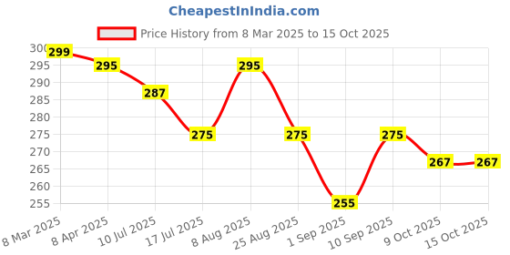 myntra.com Adbeni 3 In 1 High Pigment Premium Multi-Use Creamy Stick Blush-Spanish Pink-04 adbeni Price History Graph from 8 Mar 2025 to 15 Oct 2025