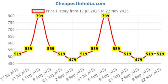 myntra.com Adbeni 36 Colour Shimmery Eyeshadow Palette - 36 gm - 01 adbeni Price History Graph from 17 Jul 2025 to 22 Nov 2025