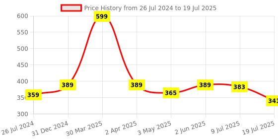 myntra.com Adbeni 3D Full Body Manual Roller Massager With PT Beads & Solar Micro adbeni Price History Graph from 26 Jul 2024 to 9 Jul 2025
