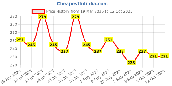 myntra.com Adbeni 4 Forked Microblade Eyebrow Pen -3g - Black adbeni Price History Graph from 19 Mar 2025 to 12 Oct 2025