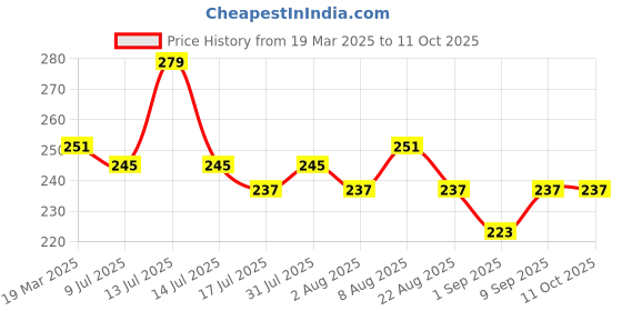 myntra.com Adbeni 4 Forked Microblade Smudge-Proof Eyebrow Pencil - 3 g -Dark Brown adbeni Price History Graph from 19 Mar 2025 to 11 Oct 2025