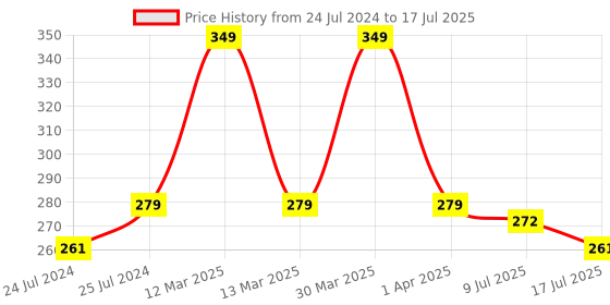myntra.com Adbeni 4-In-1 Long Lasting & Waterproof Eyebrow Palette - Shade 01 adbeni Price History Graph from 24 Jul 2024 to 9 Jul 2025