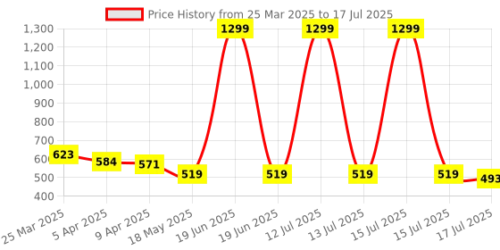 myntra.com Adbeni 4 In 1 Touch Up Makeup Pen Multi Function Stick adbeni Price History Graph from 25 Mar 2025 to 15 Jul 2025
