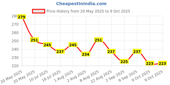 myntra.com Adbeni 4 Tip Microblade Waterproof & Smudge Proof Eyebrow Pencil- 3 g- Dark Brown adbeni Price History Graph from 20 May 2025 to 9 Oct 2025