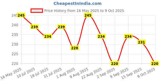 myntra.com Adbeni 4 Tip Microblade Waterproof Eyebrow Pen- 3 g- Black adbeni Price History Graph from 16 May 2025 to 8 Oct 2025