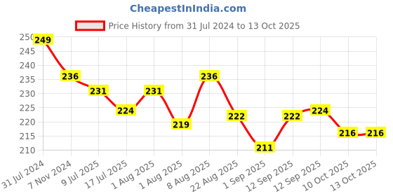 myntra.com Adbeni 4D Long Lasting Volumizing Liquid Mascara 8ml - Black adbeni Price History Graph from 31 Jul 2024 to 13 Oct 2025