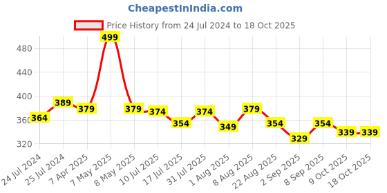 myntra.com Adbeni 5 In 1 Compact Powder By TYA - 38g - Shade 101 adbeni Price History Graph from 24 Jul 2024 to 18 Oct 2025