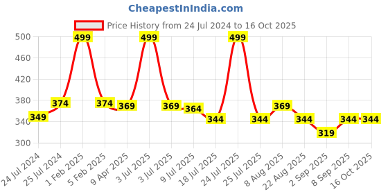 myntra.com Adbeni 5-In-1 Green Tea Compact Powder - 40g - Shade 01 adbeni Price History Graph from 24 Jul 2024 to 15 Oct 2025