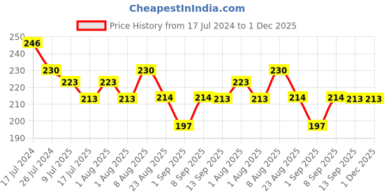myntra.com Adbeni 5-in-1 Long Lasting Lipstick -4gm-LL04-LPSK adbeni Price History Graph from 17 Jul 2024 to 30 Nov 2025