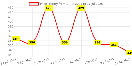 myntra.com Adbeni 5 In 1 Matte Finish Compact Powder With Aloe Vera - 40g - Shade 01 adbeni Price History Graph from 17 Jul 2024 to 9 Jul 2025