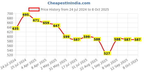 myntra.com Adbeni 6-Pcs Professional Face & Eye Brush Set adbeni Price History Graph from 24 Jul 2024 to 8 Oct 2025
