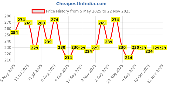 myntra.com Adbeni 8 Modes 19 Strength Levels Rechargeable Pain Relief EMS Mini Massage Stick adbeni Price History Graph from 5 May 2025 to 22 Nov 2025