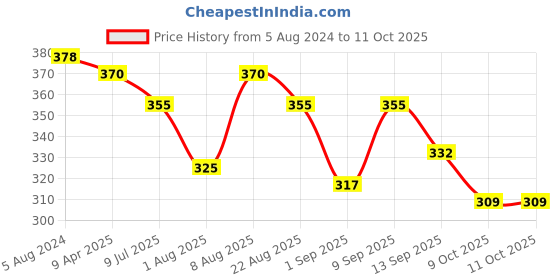 myntra.com Adbeni 8-Piece Makeup Brush Set With Mushroom Shape Blender & Eyelashes & Lash Curler adbeni Price History Graph from 5 Aug 2024 to 11 Oct 2025