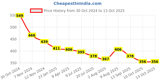 myntra.com Adbeni Adjustable Counting Hand Gripper adbeni Price History Graph from 30 Oct 2024 to 13 Oct 2025